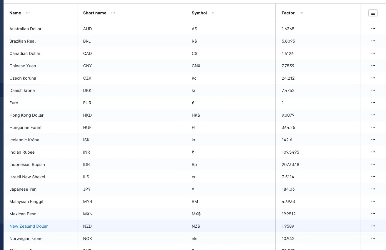 Currency overview with the "Factor" column
